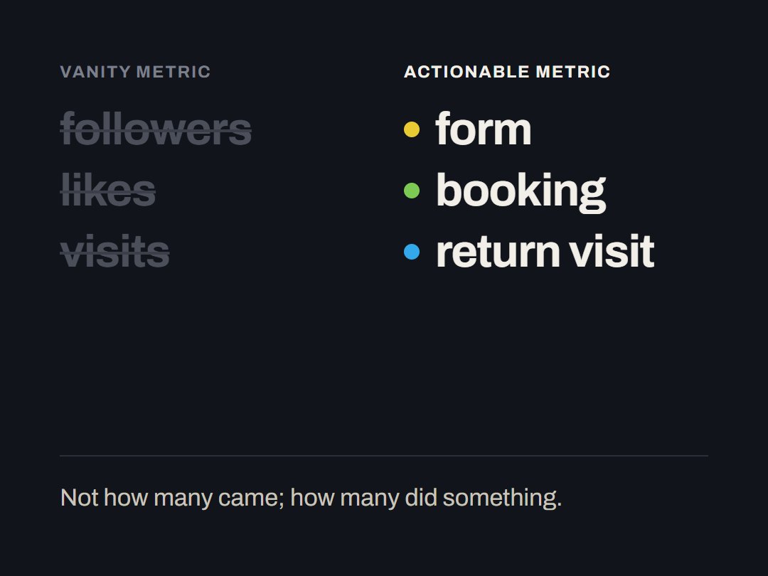 Vanity metrics (followers, likes, visits) next to actionable metrics (form, booking, return visit).