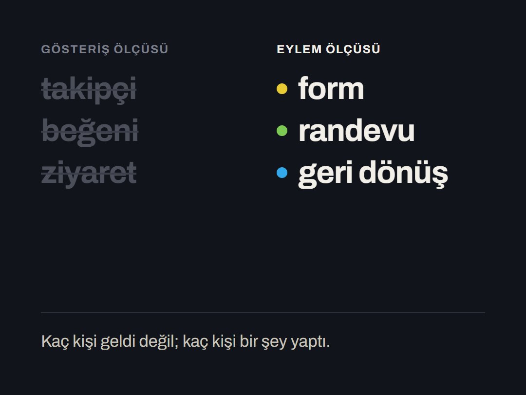 Gösteriş ölçüsü (takipçi, beğeni, ziyaret) ile eylem ölçüsü (form, randevu, geri dönüş) yan yana.